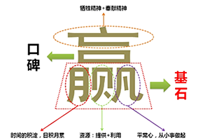 漢字商標，以文化內涵體現商業價值