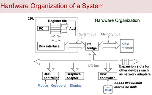 計(jì)算機(jī)系統(tǒng)漫游 數(shù)據(jù)處理的核心